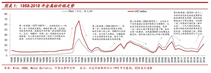 鈷價(jià)上漲再認(rèn)識：四十年歷史 四輪半周期