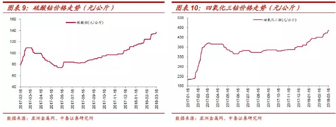 鈷價(jià)上漲再認(rèn)識：四十年歷史 四輪半周期