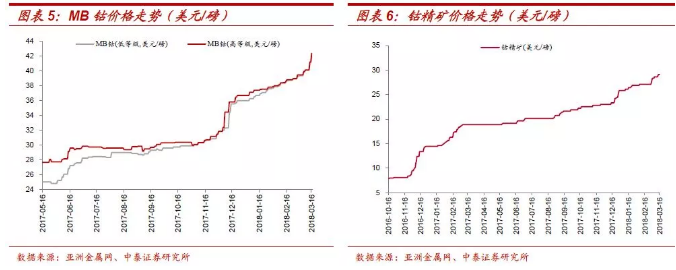 鈷價(jià)上漲再認(rèn)識：四十年歷史 四輪半周期