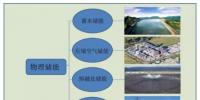 儲(chǔ)能參與<font color=