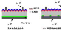 多晶黑硅、N型單晶雙面及P型單晶PERC技術<font color=