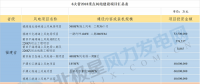 共計88個！6省2018年重點風(fēng)電項目匯總