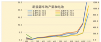 18年1-2月新能源車碳酸鋰需求1611噸、鈷需求196噸