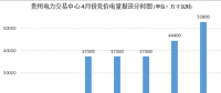 大云網(wǎng)售電觀察：貴州月度競價交易，何時才能春暖花開？