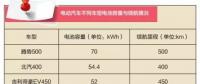 電動汽車?yán)m(xù)航里程是如何增加的？