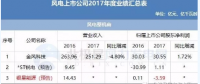 7家虧損！風(fēng)電上市公司2017年報公布