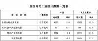 能源局發(fā)布1-2月份全國電力工業(yè)統(tǒng)計數(shù)據(jù)：風(fēng)電基本建設(shè)投資額已達(dá)43億元