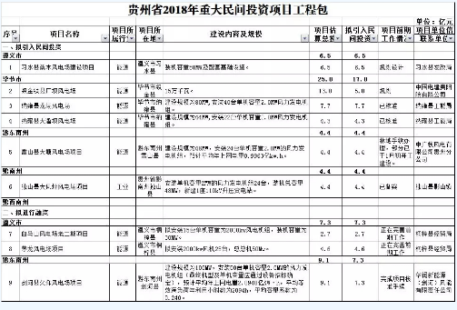 9個(gè)風(fēng)電項(xiàng)目 總投資56.7億元 ！貴州省2018年重大民間投資項(xiàng)目公布