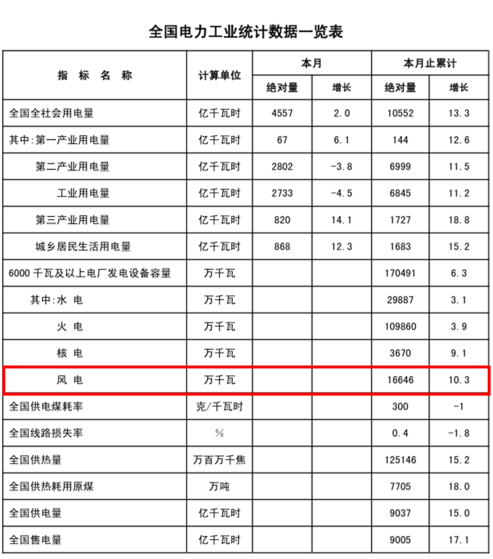 1-2月風(fēng)電新增裝機(jī)同比增68% 中東部常態(tài)化是主因