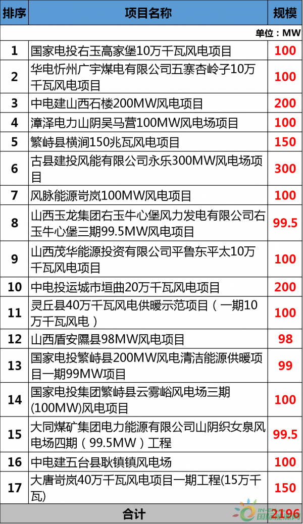 總投資177.88億元！約2GW！2018年江西省29個(gè)省級重點(diǎn)風(fēng)電項(xiàng)目都有哪些？