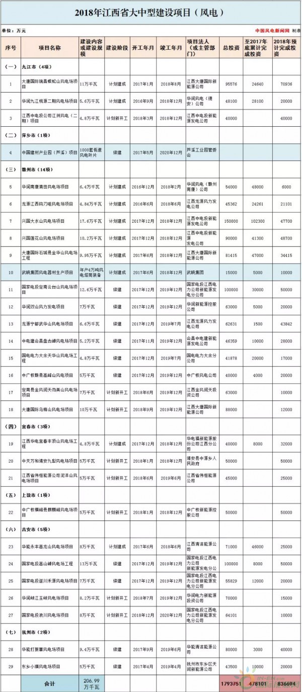 總投資177.88億元！約2GW！2018年江西省29個(gè)省級重點(diǎn)風(fēng)電項(xiàng)目都有哪些？
