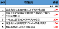 總投資177.88億元！約2GW！2018年江西省29個省級重點<font color=