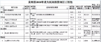 9個風(fēng)電項目 總投資56.7億元 ！貴州省2018年重大民間投資項目公布