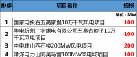 總投資177.88億元！約2GW！2018年江西省29個(gè)省級(jí)重點(diǎn)風(fēng)電項(xiàng)目都有哪些？