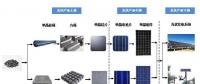 光伏電站的能量回收期到底有多長(zhǎng)？