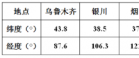 方位角不為0時(shí)，對(duì)發(fā)電量影響有多大？