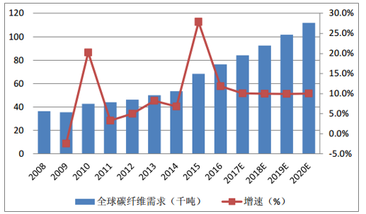 風機葉片需求牽動碳纖維市場丨2020年！中國碳纖維市場需求量將達到3.08萬噸