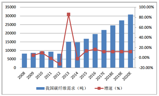風機葉片需求牽動碳纖維市場丨2020年！中國碳纖維市場需求量將達到3.08萬噸