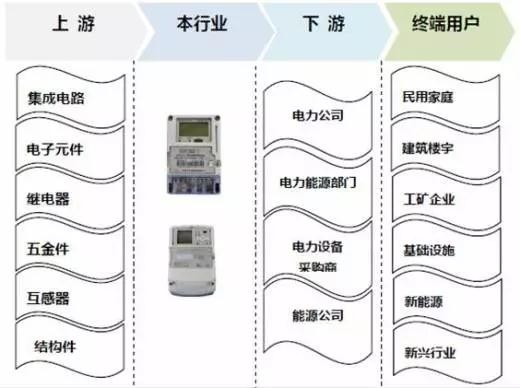 2017年我國(guó)智能電表行業(yè)運(yùn)營(yíng)特點(diǎn)及影響發(fā)展因素分析