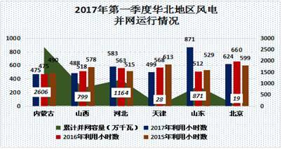 中國電力市場(chǎng)春季報(bào)告之三：風(fēng)電消納政策效力凸顯 我國棄風(fēng)現(xiàn)象大幅好轉(zhuǎn)