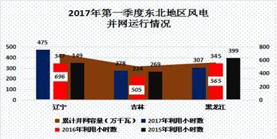 中國電力市場(chǎng)春季報(bào)告之三：風(fēng)電消納政策效力凸顯 我國棄風(fēng)現(xiàn)象大幅好轉(zhuǎn)