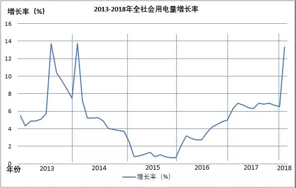 全國電量增長驚現(xiàn)兩位數(shù)，離電力供不應(yīng)求有多遠？