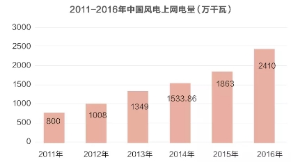 風電并網(wǎng)標準修訂引爭議 是否已被利益綁架？