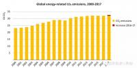 全球碳排放3年來首次反彈 2017年增長1.4% 中、印是主因