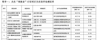 江蘇省2016年光伏“領(lǐng)跑者”計(jì)劃項(xiàng)目質(zhì)量檢測(cè)結(jié)果通報(bào)