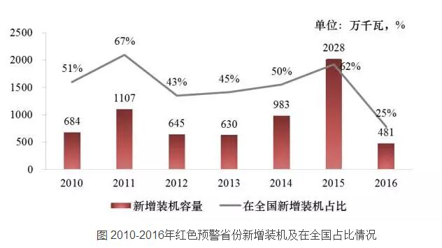 投資預警優(yōu)化風電開發(fā)時空布局