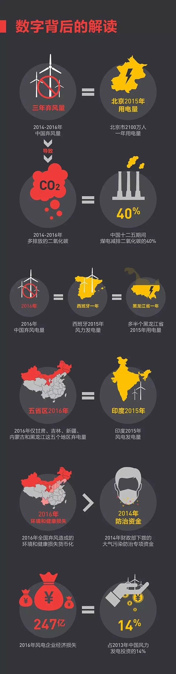 這些年我們究竟浪費(fèi)了多少風(fēng)電？