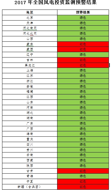 能源局發(fā)布風(fēng)電投資監(jiān)測(cè)預(yù)警：2017年6省區(qū)風(fēng)電投資亮“紅燈”、云南浙江無(wú)新建設(shè)指標(biāo)（附通知）