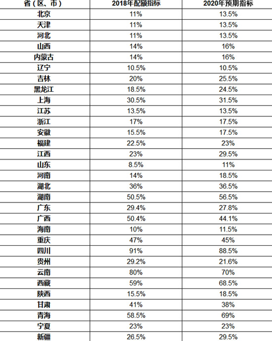 省級(jí)2018年可再生能源電力總量配額指標(biāo)發(fā)布