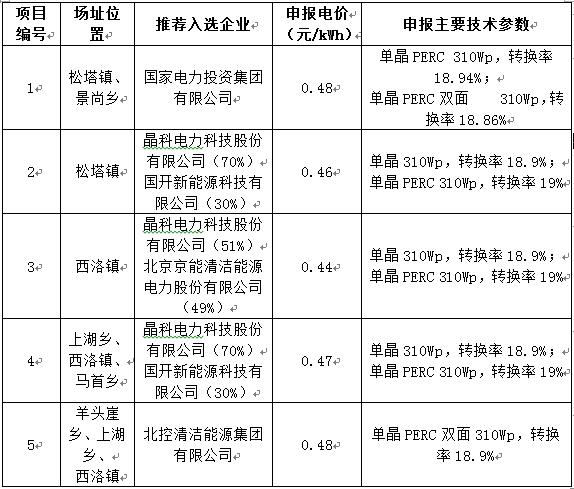 最低電價(jià)0.44！山西壽陽光伏領(lǐng)跑基地企業(yè)評(píng)優(yōu)結(jié)果公示