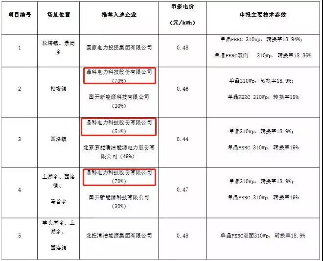 解讀晶科電力領(lǐng)跑者項目中標原因