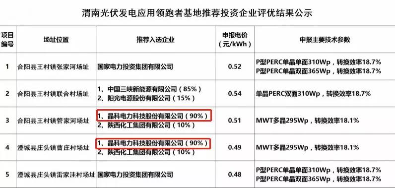 解讀晶科電力領(lǐng)跑者項目中標原因