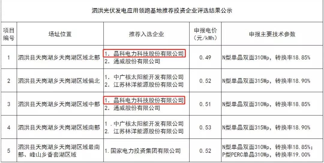 解讀晶科電力領(lǐng)跑者項目中標原因