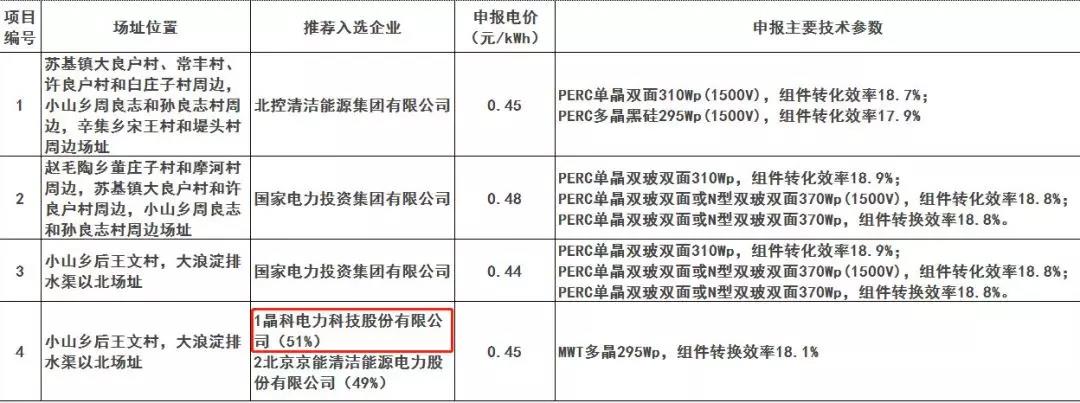 解讀晶科電力領(lǐng)跑者項目中標原因