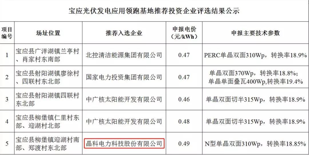 解讀晶科電力領(lǐng)跑者項目中標原因