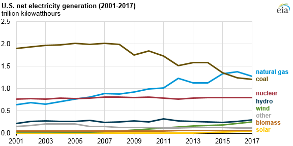 2017美國水電、風能、太陽能發(fā)電量明顯上升
