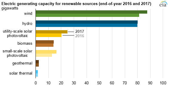 2017美國水電、風能、太陽能發(fā)電量明顯上升