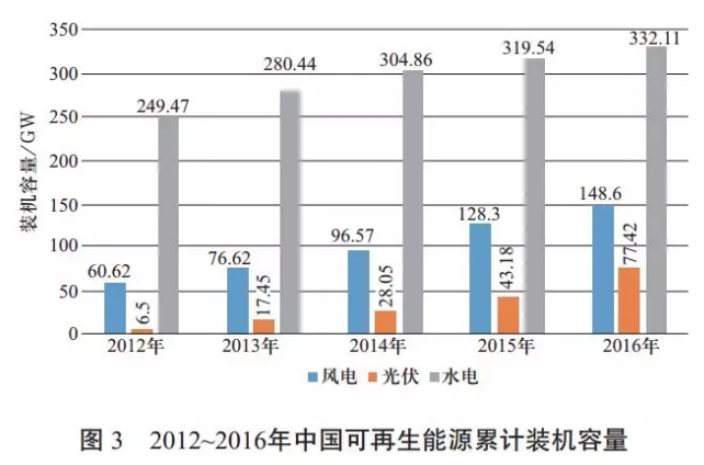 中國可再生能源發(fā)展對(duì)建設(shè)全球能源互聯(lián)網(wǎng)的啟示（一）