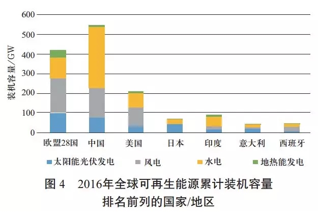 中國可再生能源發(fā)展對(duì)建設(shè)全球能源互聯(lián)網(wǎng)的啟示（一）