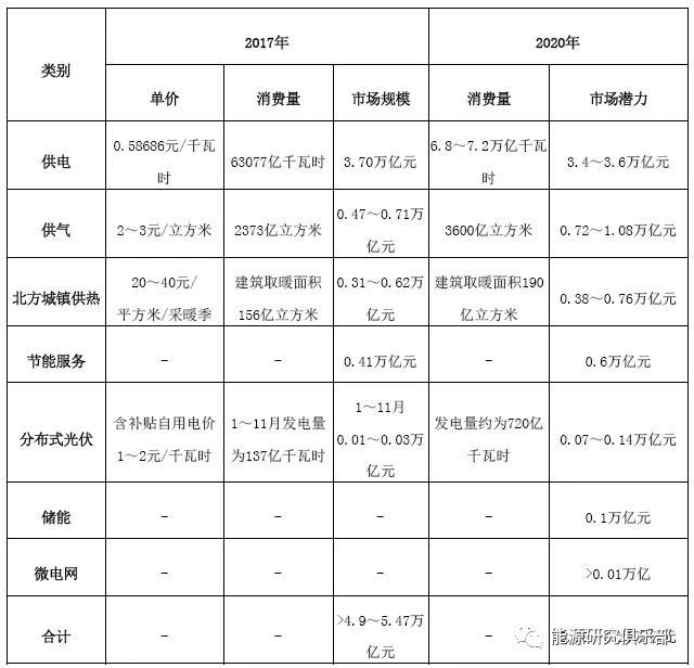 綜合能源服務(wù)的市場(chǎng)潛力分析