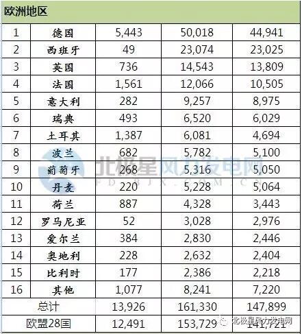 2016年全球43個國家風電發(fā)展哪家強？