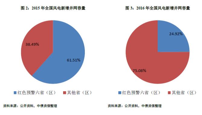 能源局再發(fā)風(fēng)電投資紅色預(yù)警 整體影響可控