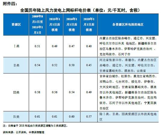 能源局再發(fā)風(fēng)電投資紅色預(yù)警 整體影響可控