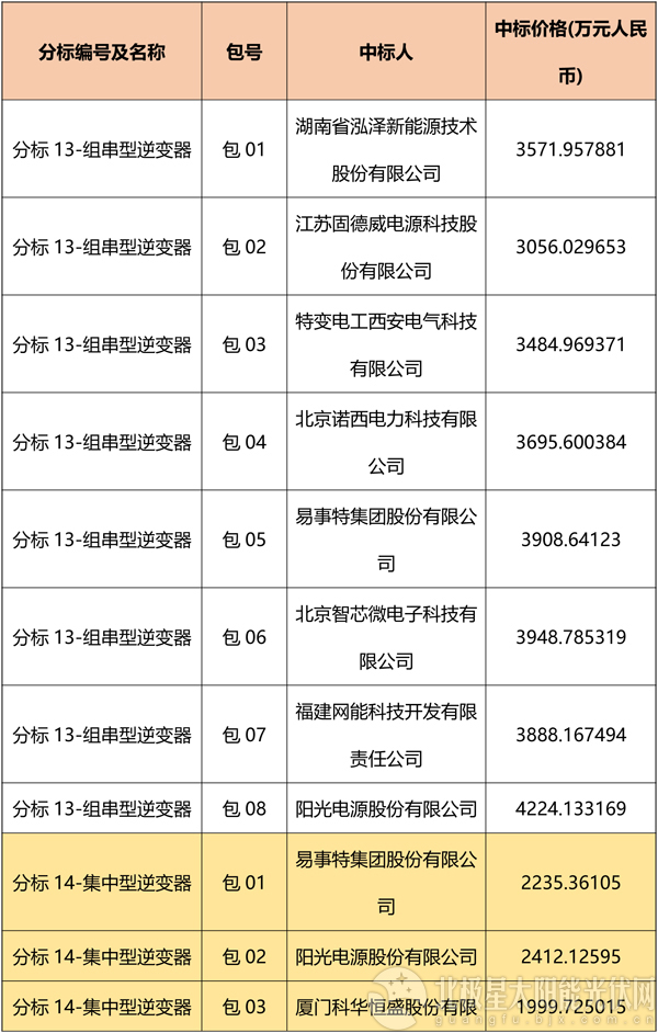 國網(wǎng)2018綜合能源服務(wù)項(xiàng)目招標(biāo)光伏組件、逆變器中標(biāo)名單