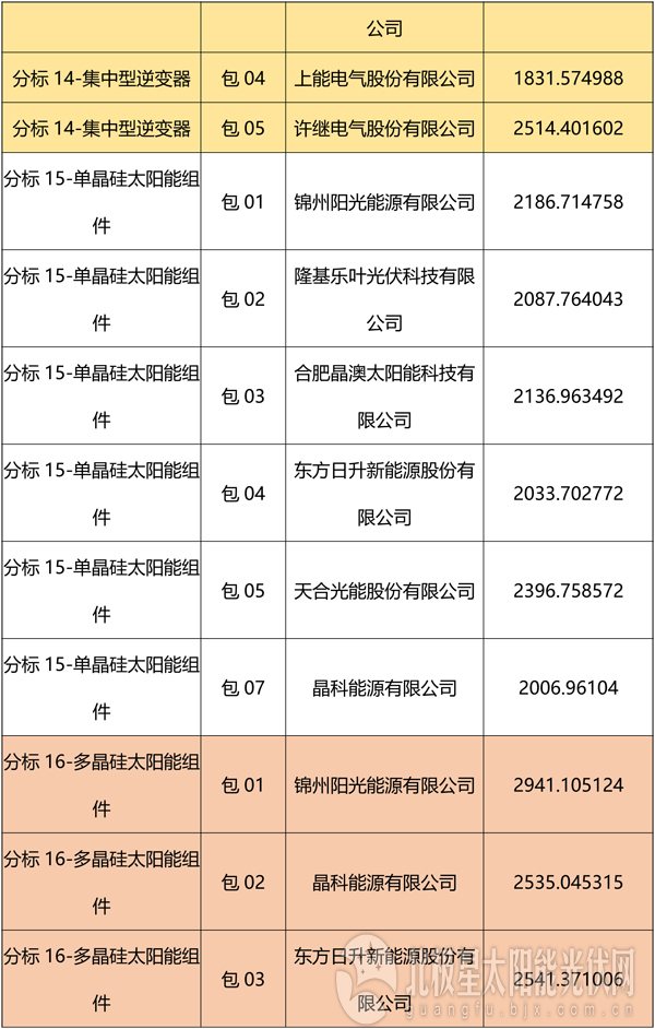 國網(wǎng)2018綜合能源服務(wù)項(xiàng)目招標(biāo)光伏組件、逆變器中標(biāo)名單