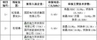 最低電價0.44！山西壽陽光伏領(lǐng)跑基地企業(yè)評優(yōu)結(jié)果公示
